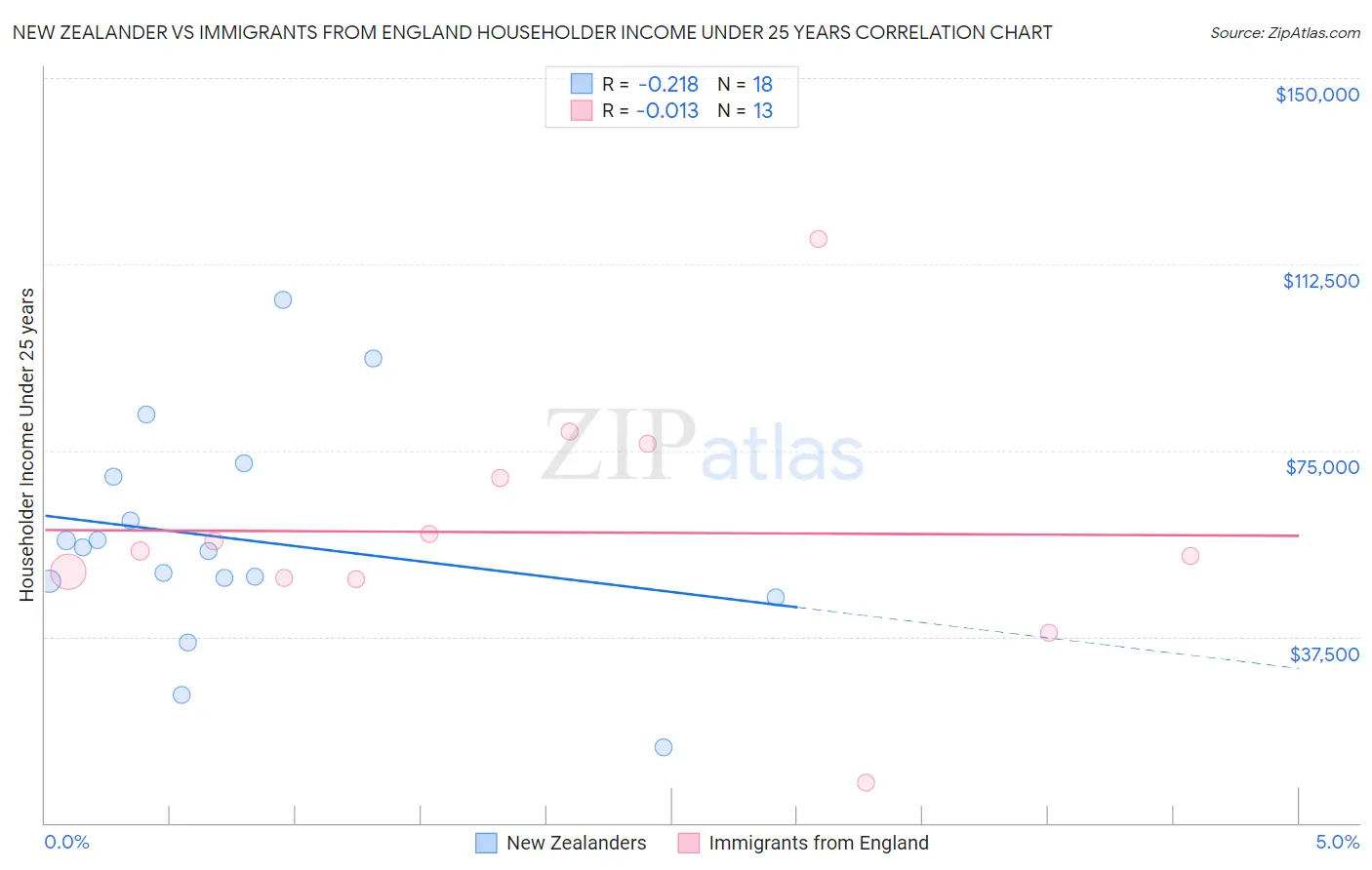 New Zealander vs Immigrants from England Householder Income Under 25 years