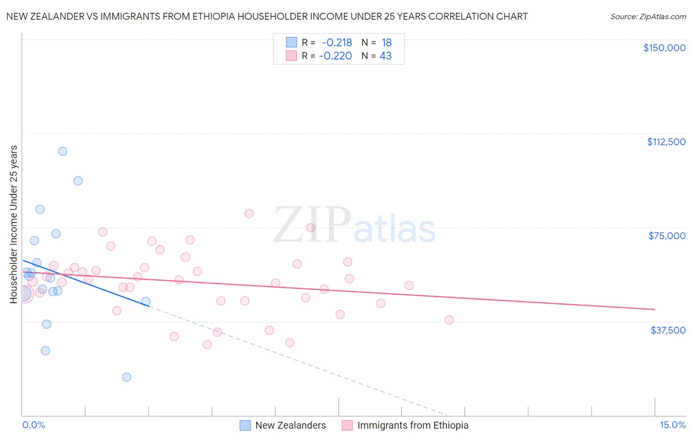 New Zealander vs Immigrants from Ethiopia Householder Income Under 25 years