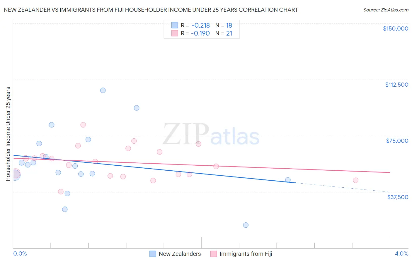 New Zealander vs Immigrants from Fiji Householder Income Under 25 years