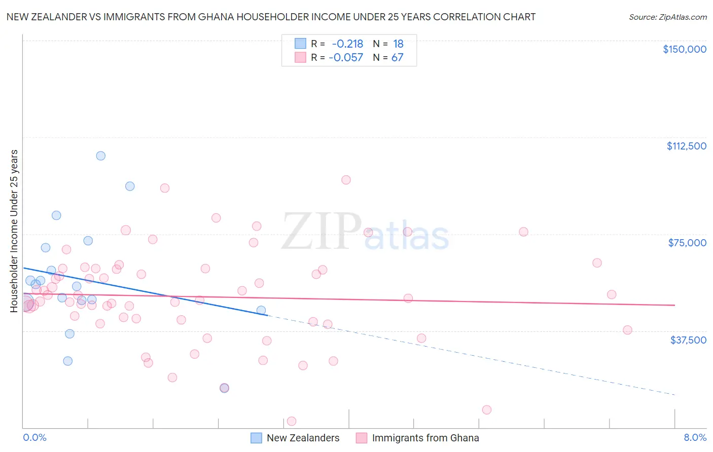 New Zealander vs Immigrants from Ghana Householder Income Under 25 years