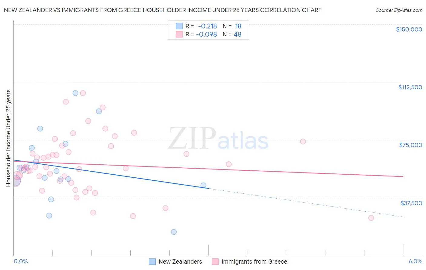 New Zealander vs Immigrants from Greece Householder Income Under 25 years