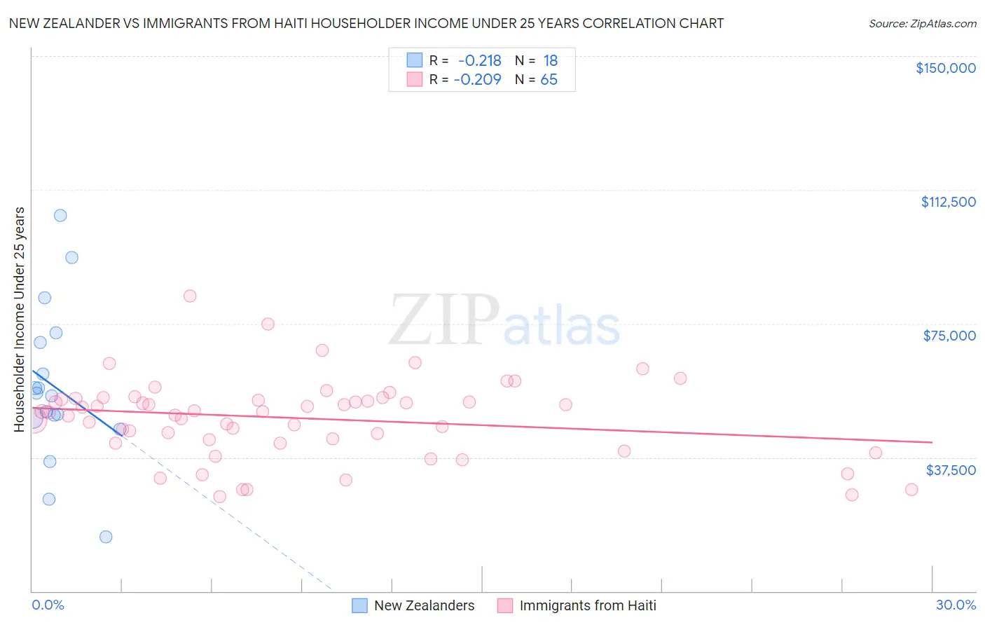 New Zealander vs Immigrants from Haiti Householder Income Under 25 years