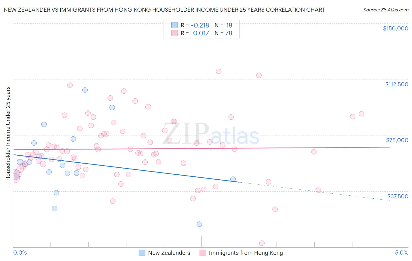 New Zealander vs Immigrants from Hong Kong Householder Income Under 25 years