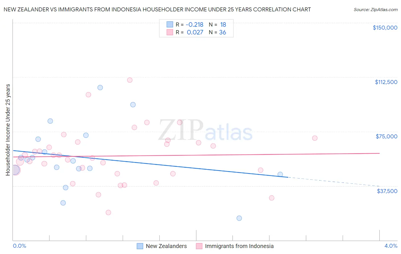 New Zealander vs Immigrants from Indonesia Householder Income Under 25 years