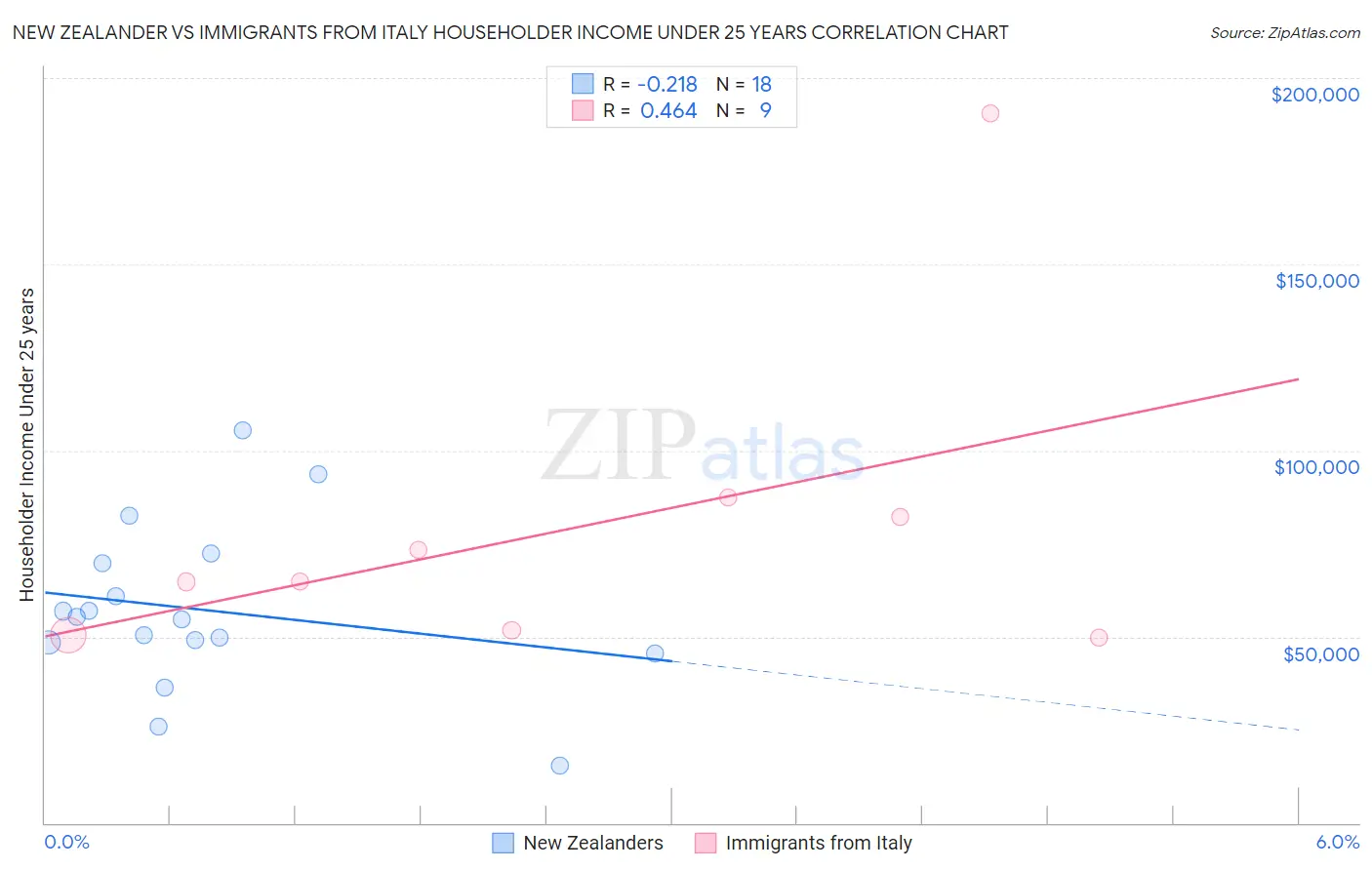 New Zealander vs Immigrants from Italy Householder Income Under 25 years