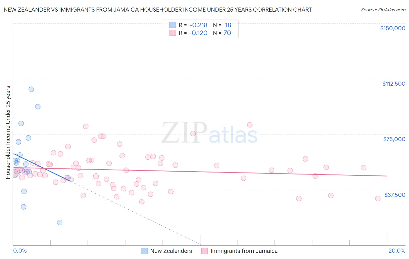 New Zealander vs Immigrants from Jamaica Householder Income Under 25 years