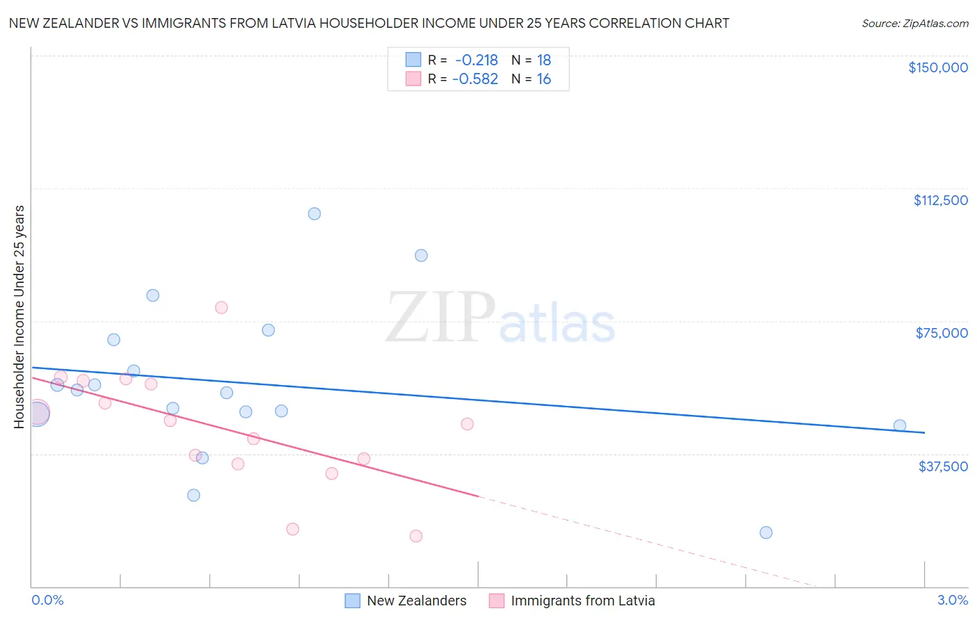 New Zealander vs Immigrants from Latvia Householder Income Under 25 years