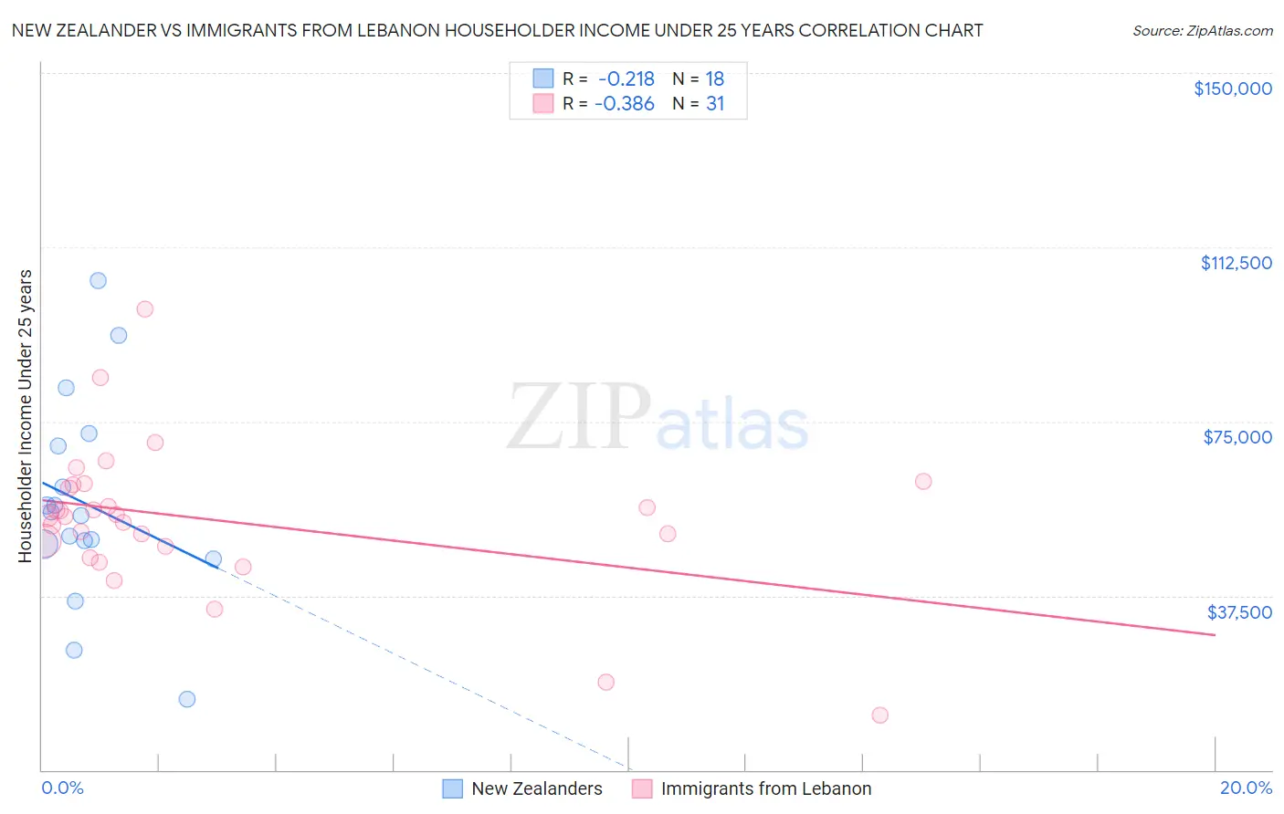 New Zealander vs Immigrants from Lebanon Householder Income Under 25 years