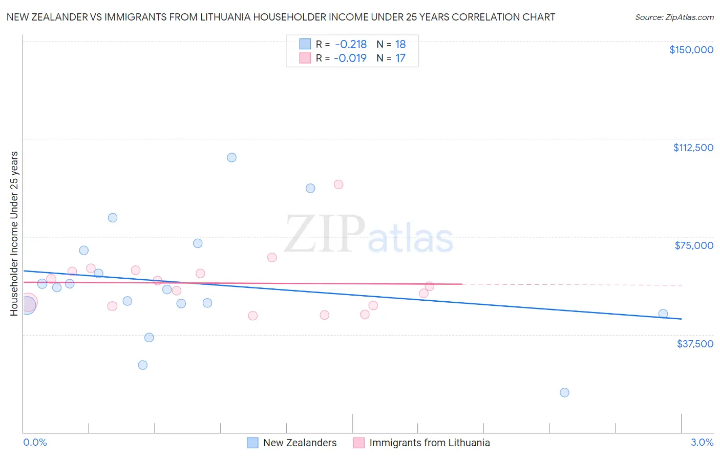 New Zealander vs Immigrants from Lithuania Householder Income Under 25 years