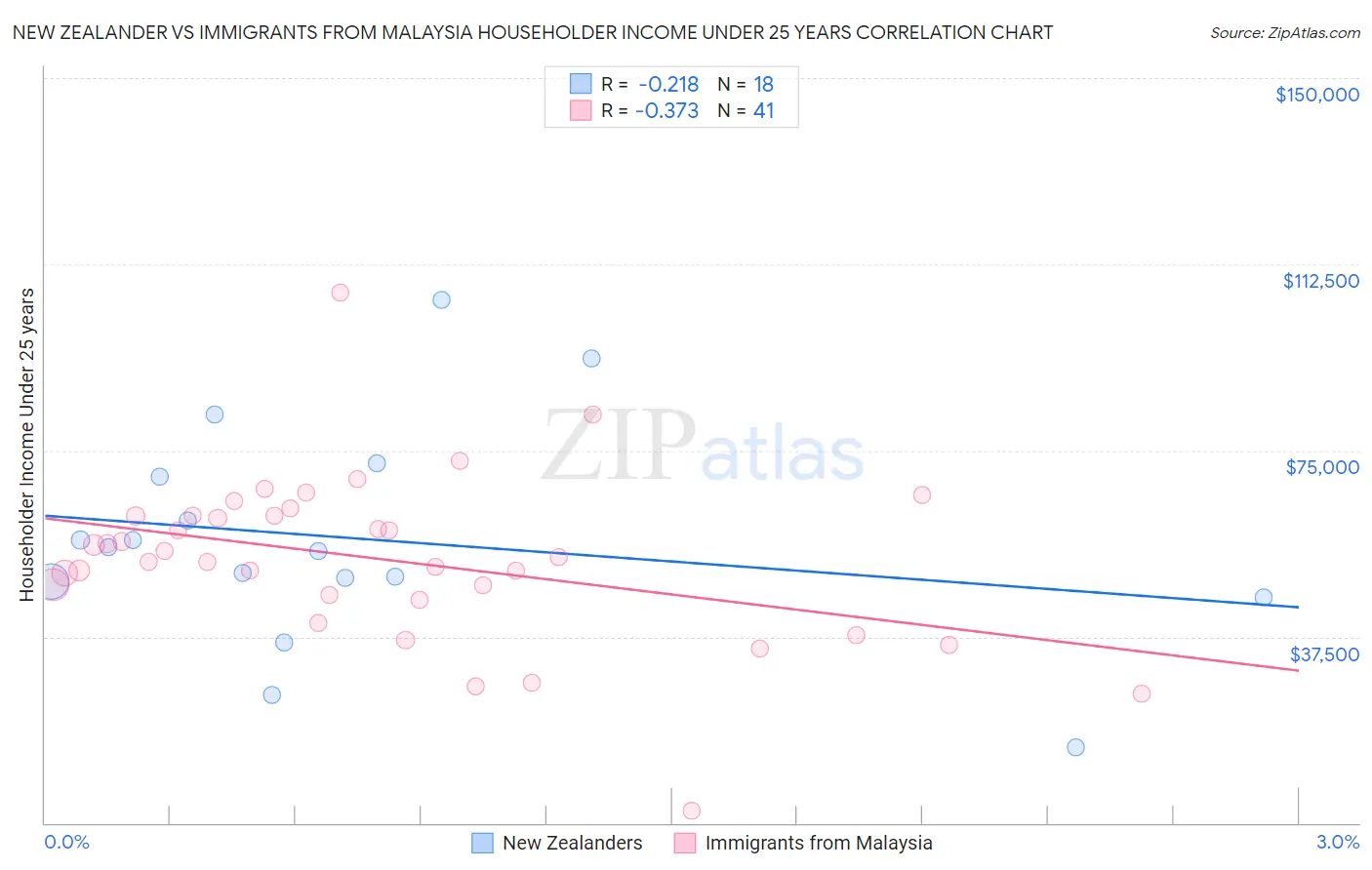 New Zealander vs Immigrants from Malaysia Householder Income Under 25 years