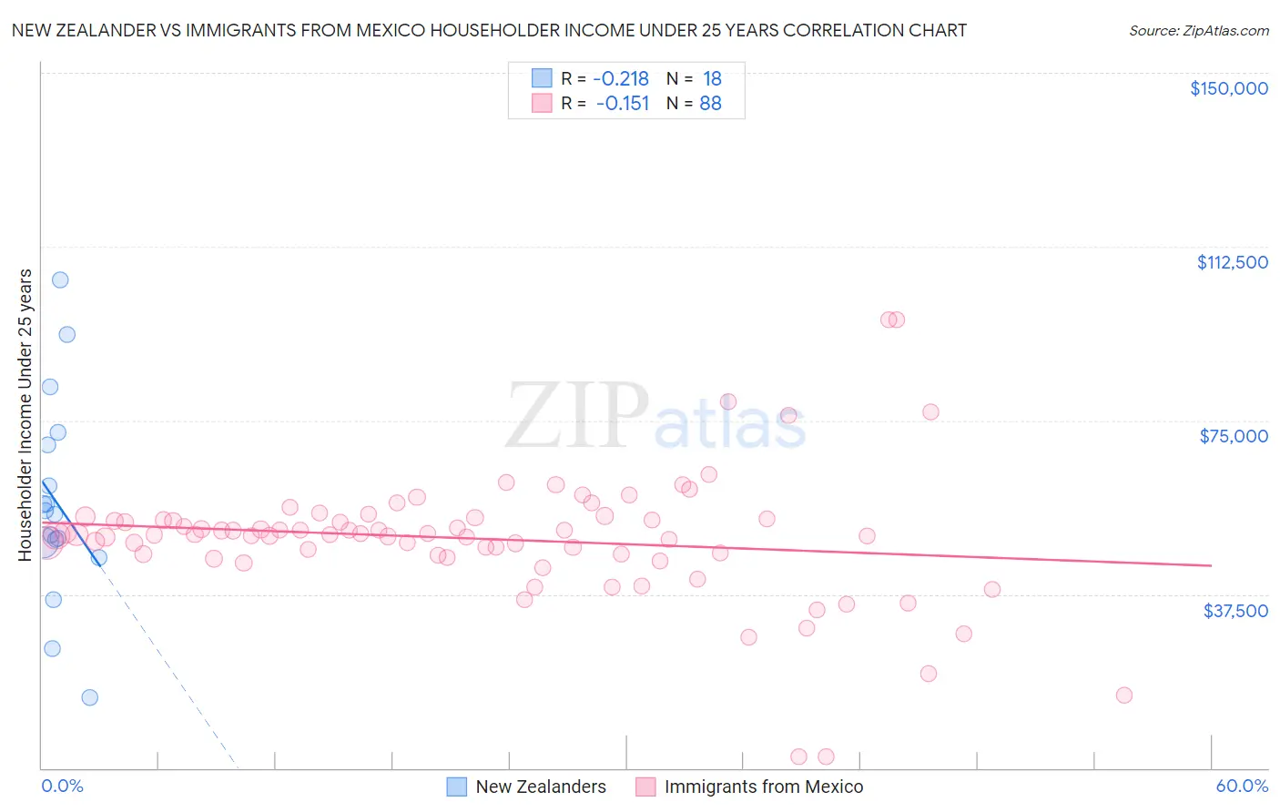 New Zealander vs Immigrants from Mexico Householder Income Under 25 years