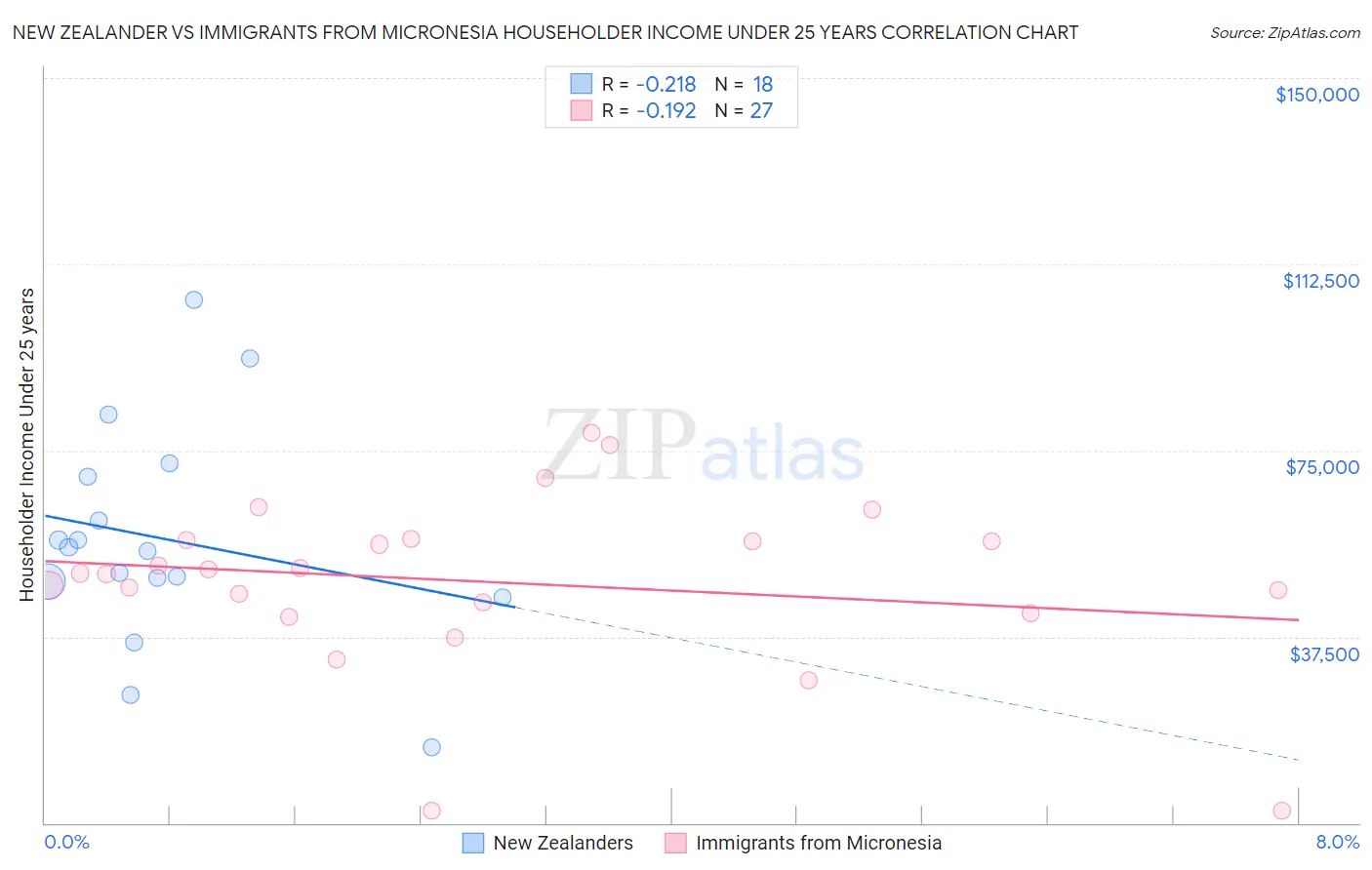 New Zealander vs Immigrants from Micronesia Householder Income Under 25 years