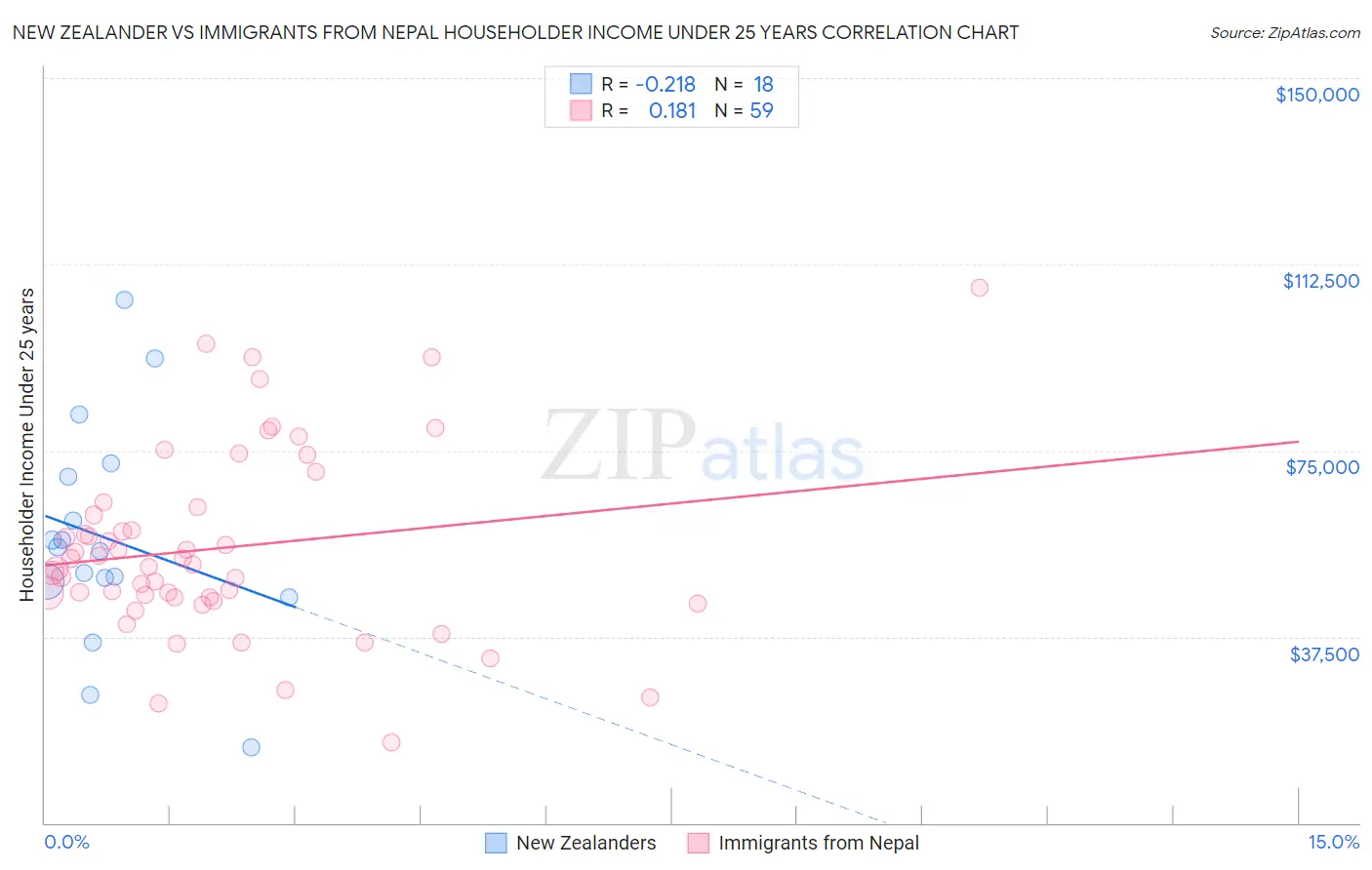 New Zealander vs Immigrants from Nepal Householder Income Under 25 years