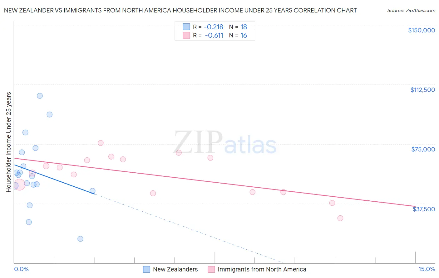 New Zealander vs Immigrants from North America Householder Income Under 25 years