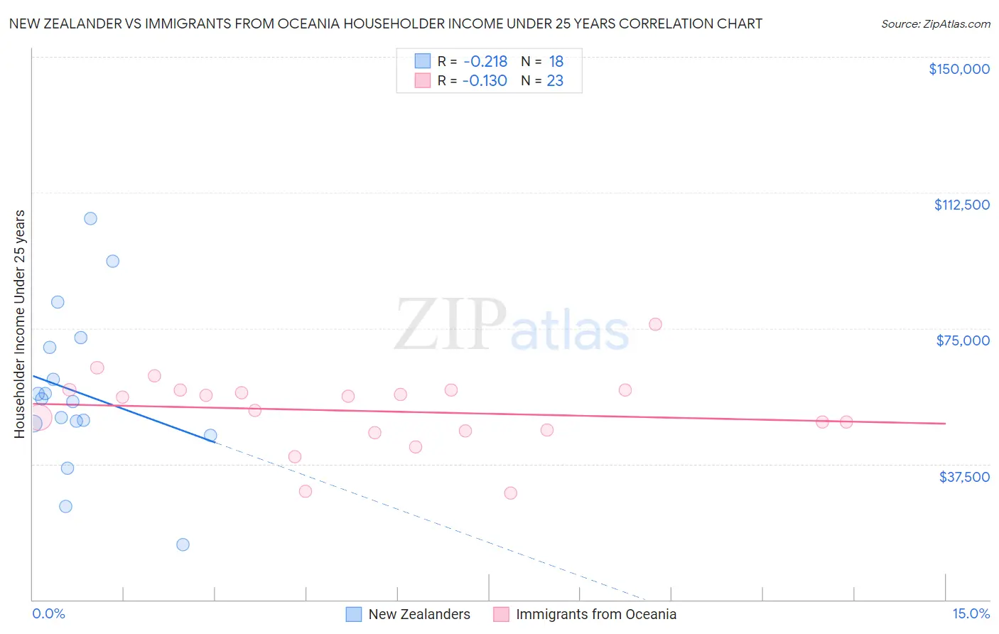 New Zealander vs Immigrants from Oceania Householder Income Under 25 years