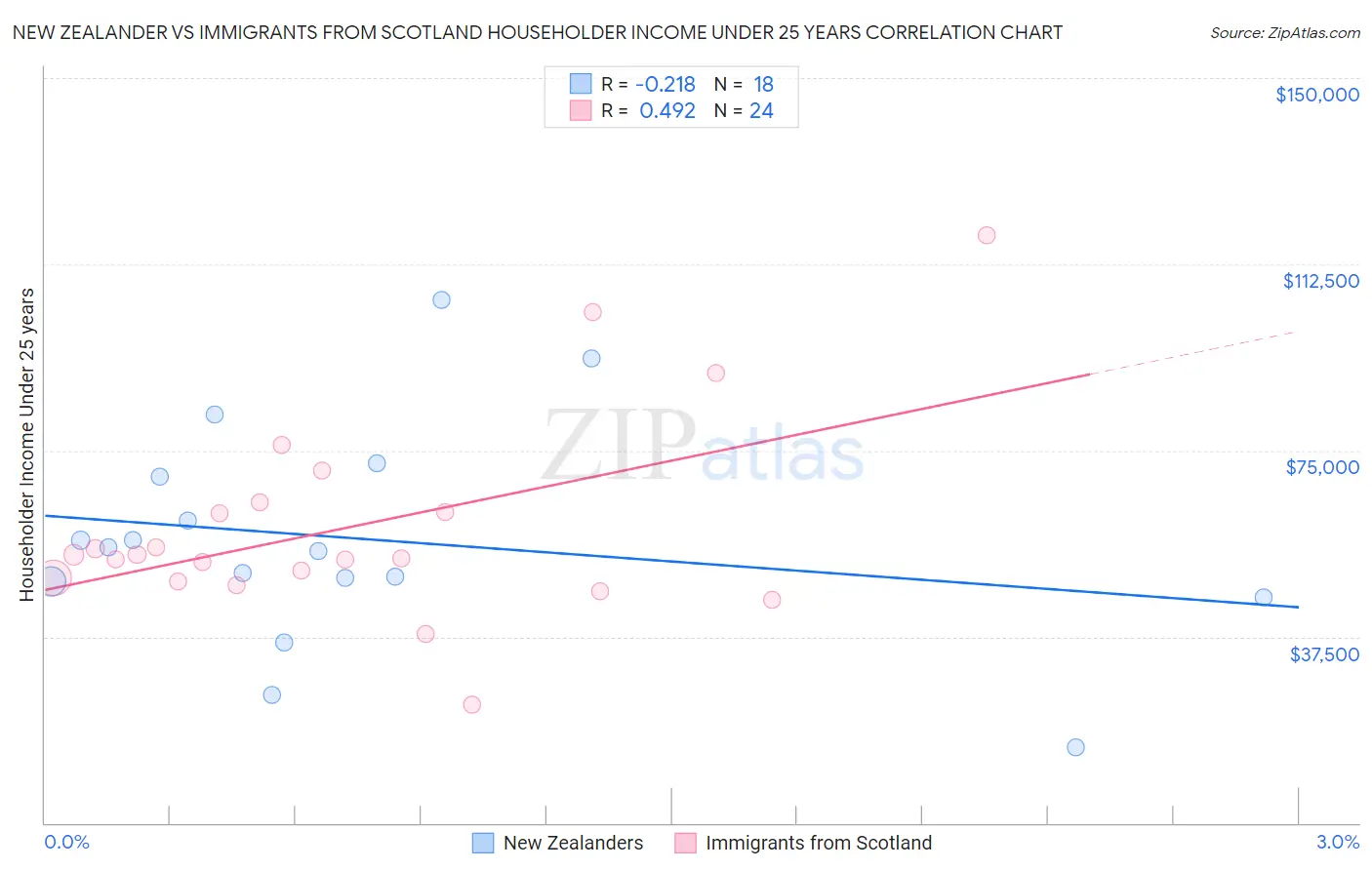 New Zealander vs Immigrants from Scotland Householder Income Under 25 years