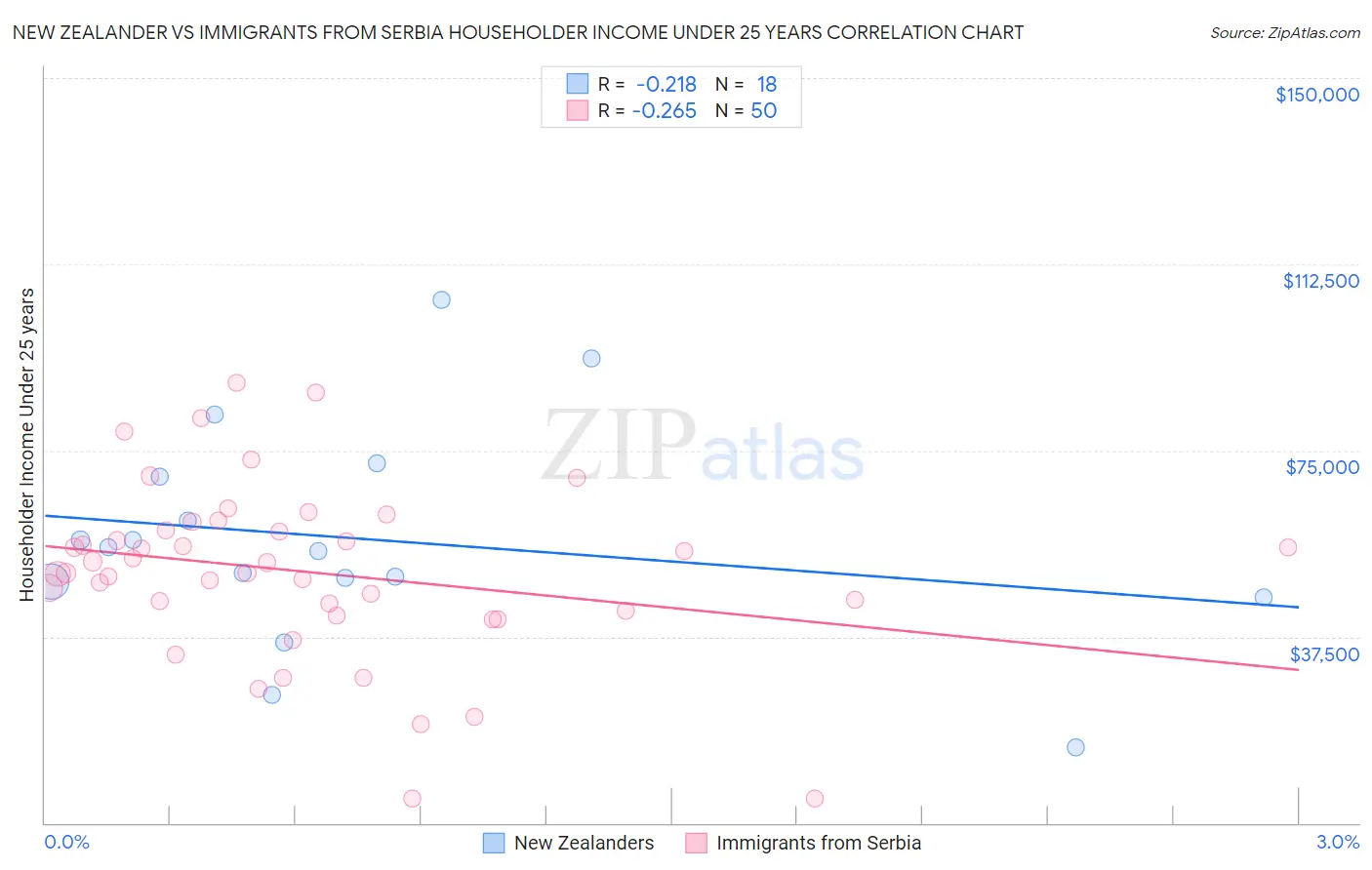 New Zealander vs Immigrants from Serbia Householder Income Under 25 years