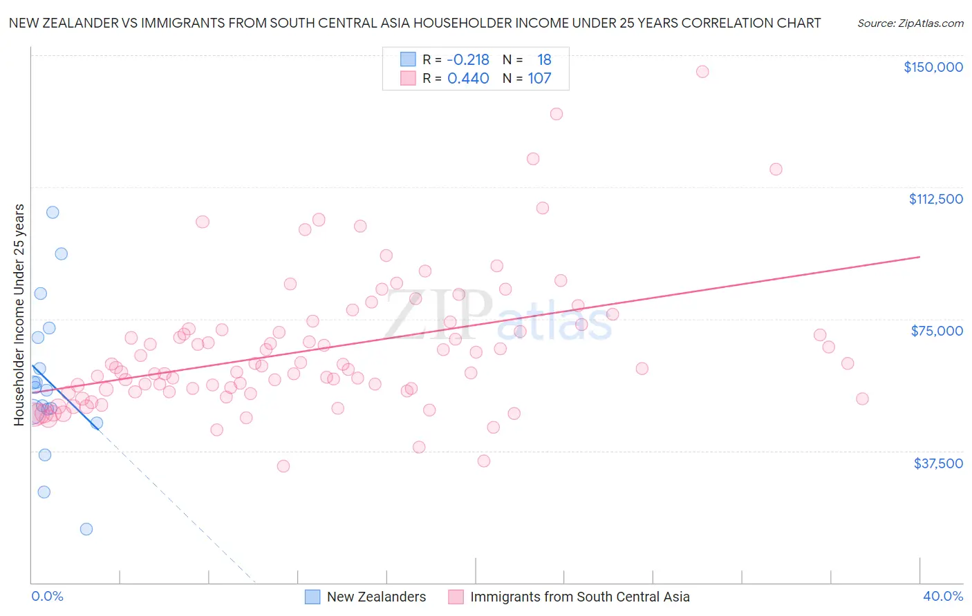 New Zealander vs Immigrants from South Central Asia Householder Income Under 25 years