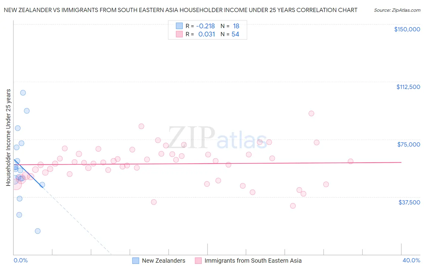 New Zealander vs Immigrants from South Eastern Asia Householder Income Under 25 years