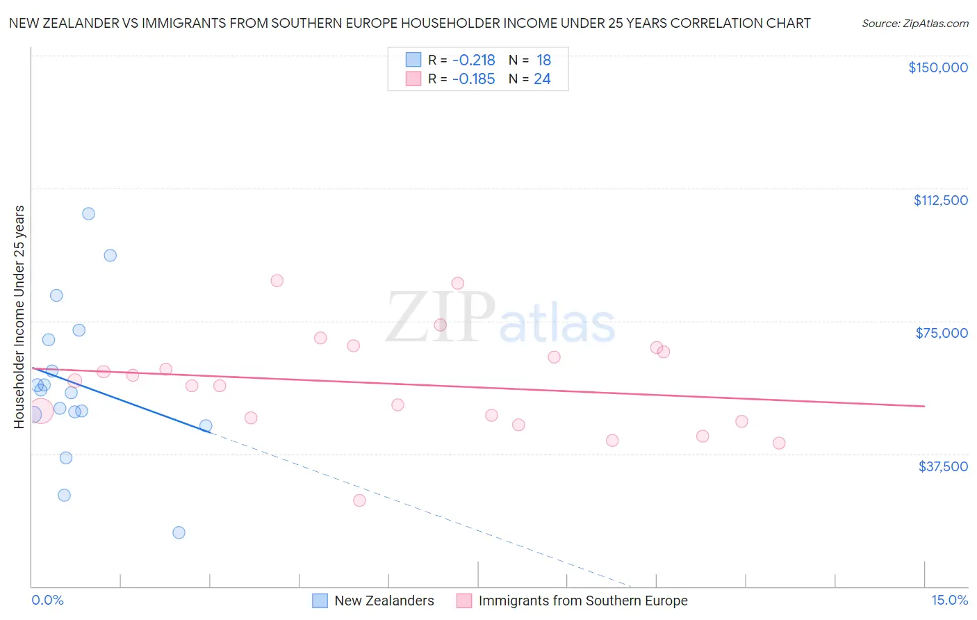 New Zealander vs Immigrants from Southern Europe Householder Income Under 25 years
