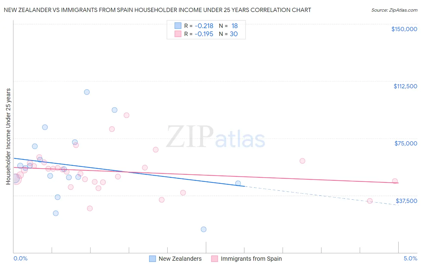 New Zealander vs Immigrants from Spain Householder Income Under 25 years