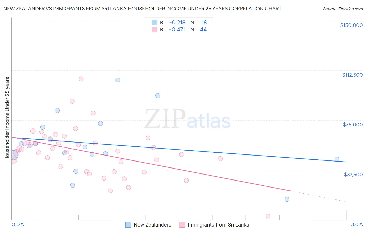 New Zealander vs Immigrants from Sri Lanka Householder Income Under 25 years
