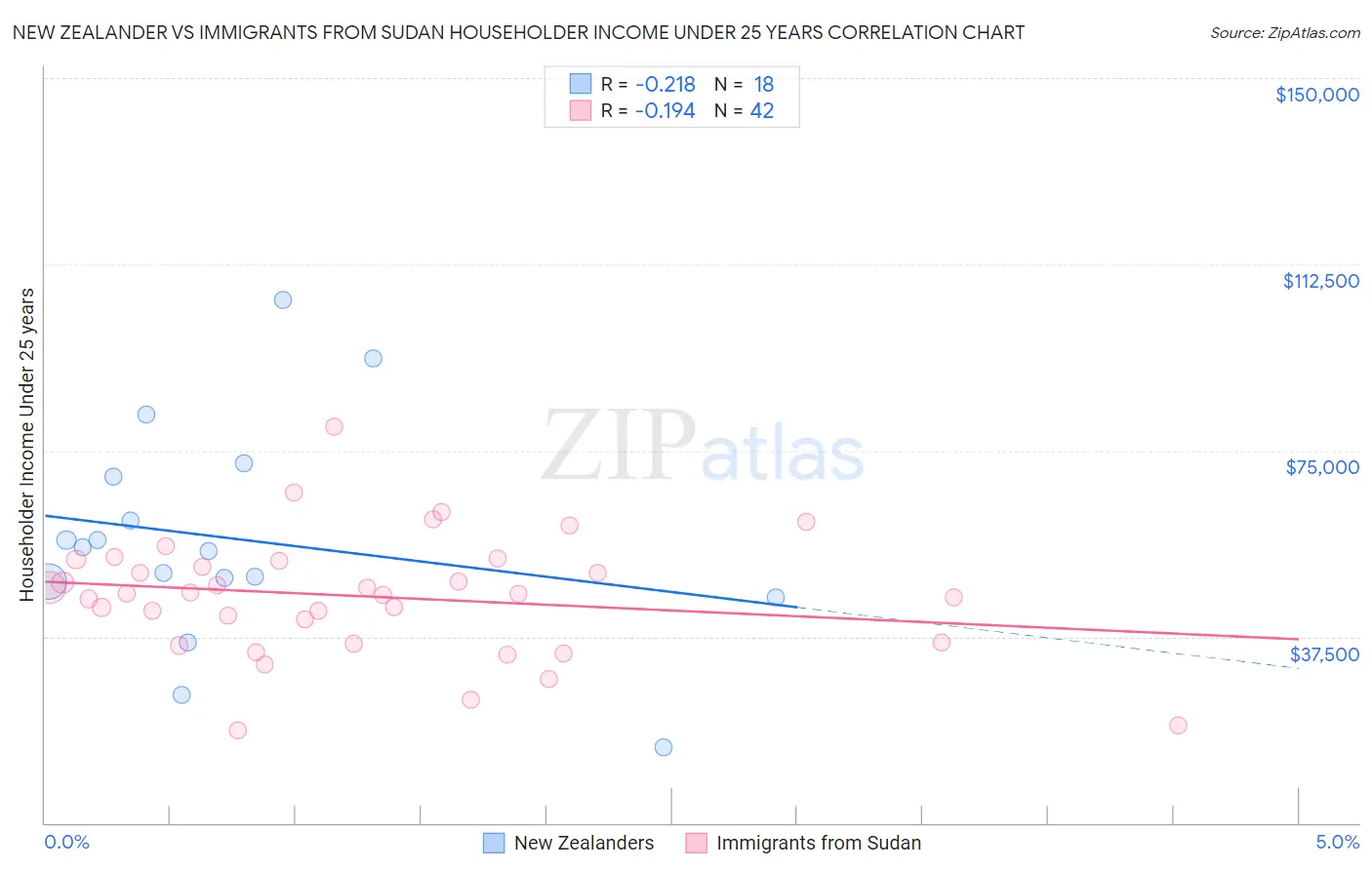 New Zealander vs Immigrants from Sudan Householder Income Under 25 years