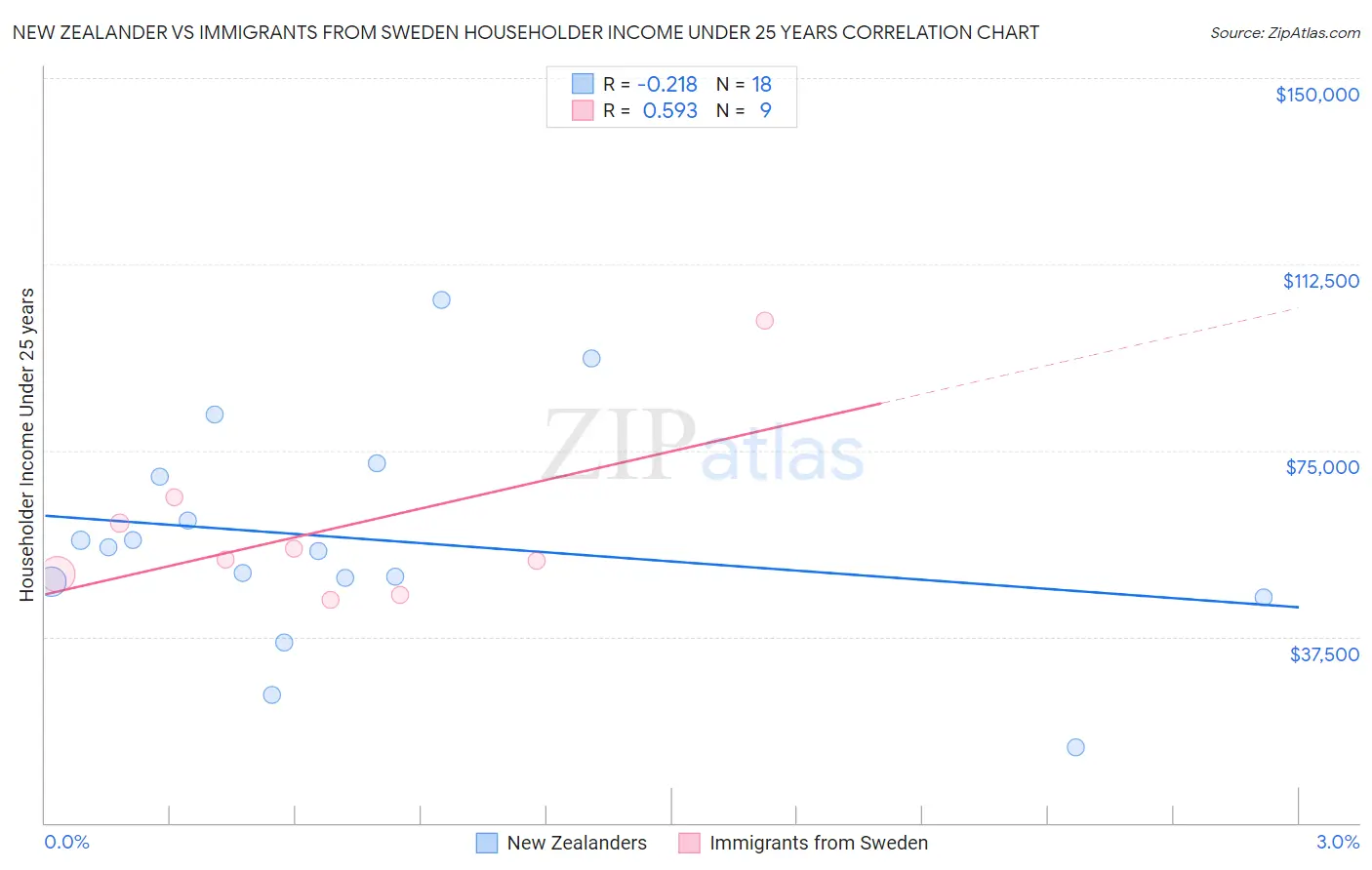 New Zealander vs Immigrants from Sweden Householder Income Under 25 years