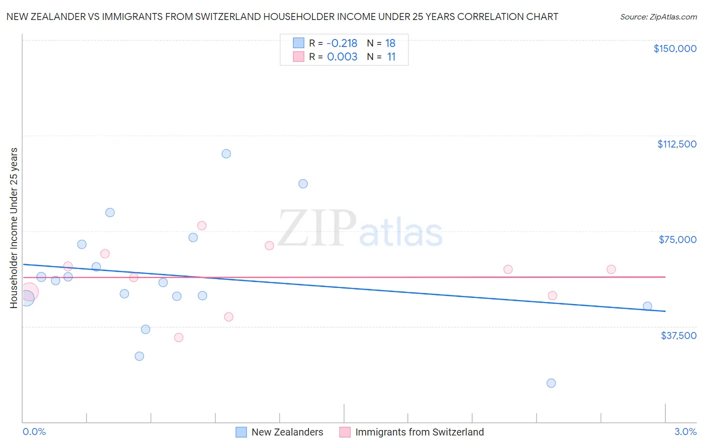 New Zealander vs Immigrants from Switzerland Householder Income Under 25 years