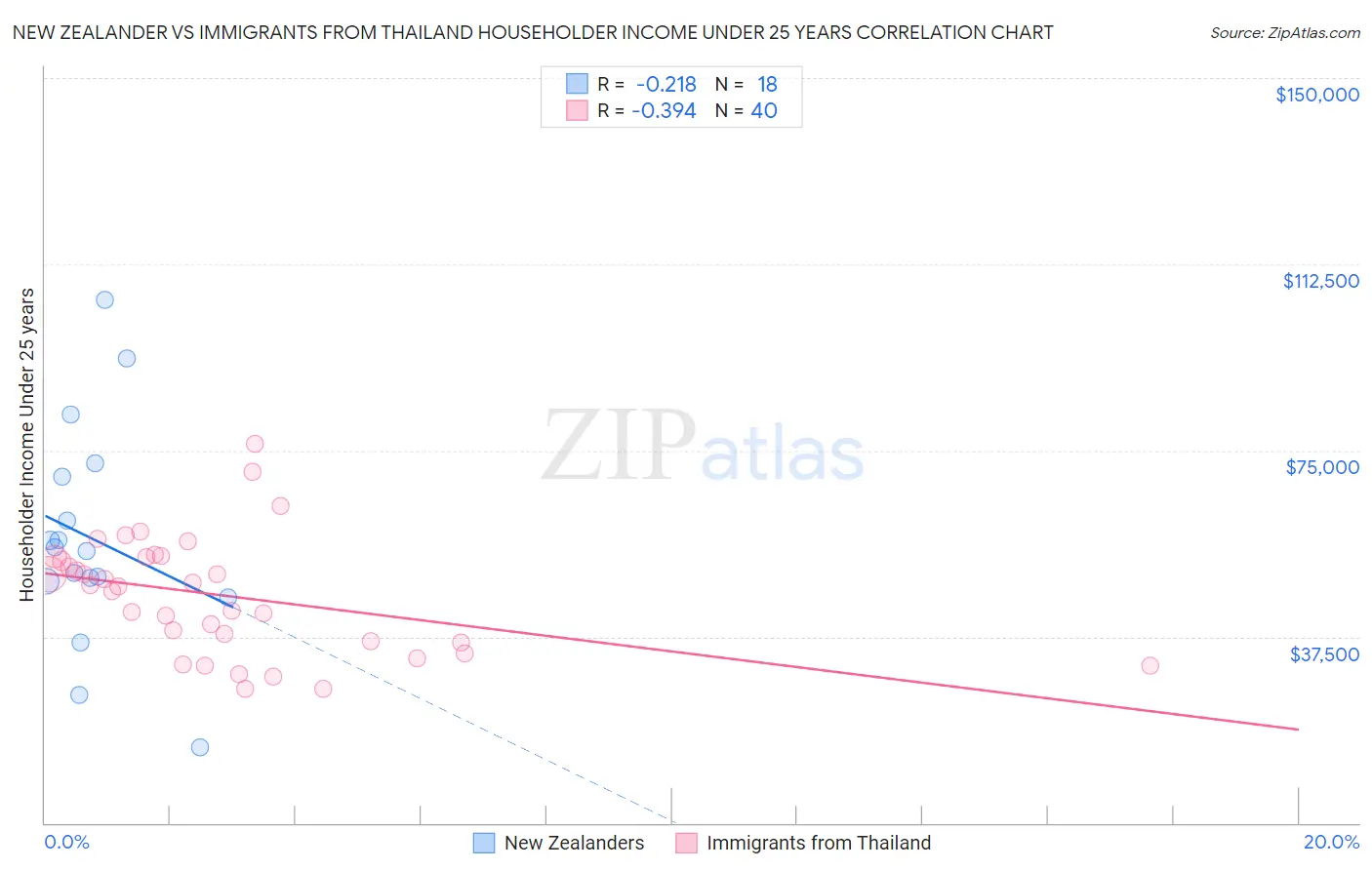 New Zealander vs Immigrants from Thailand Householder Income Under 25 years