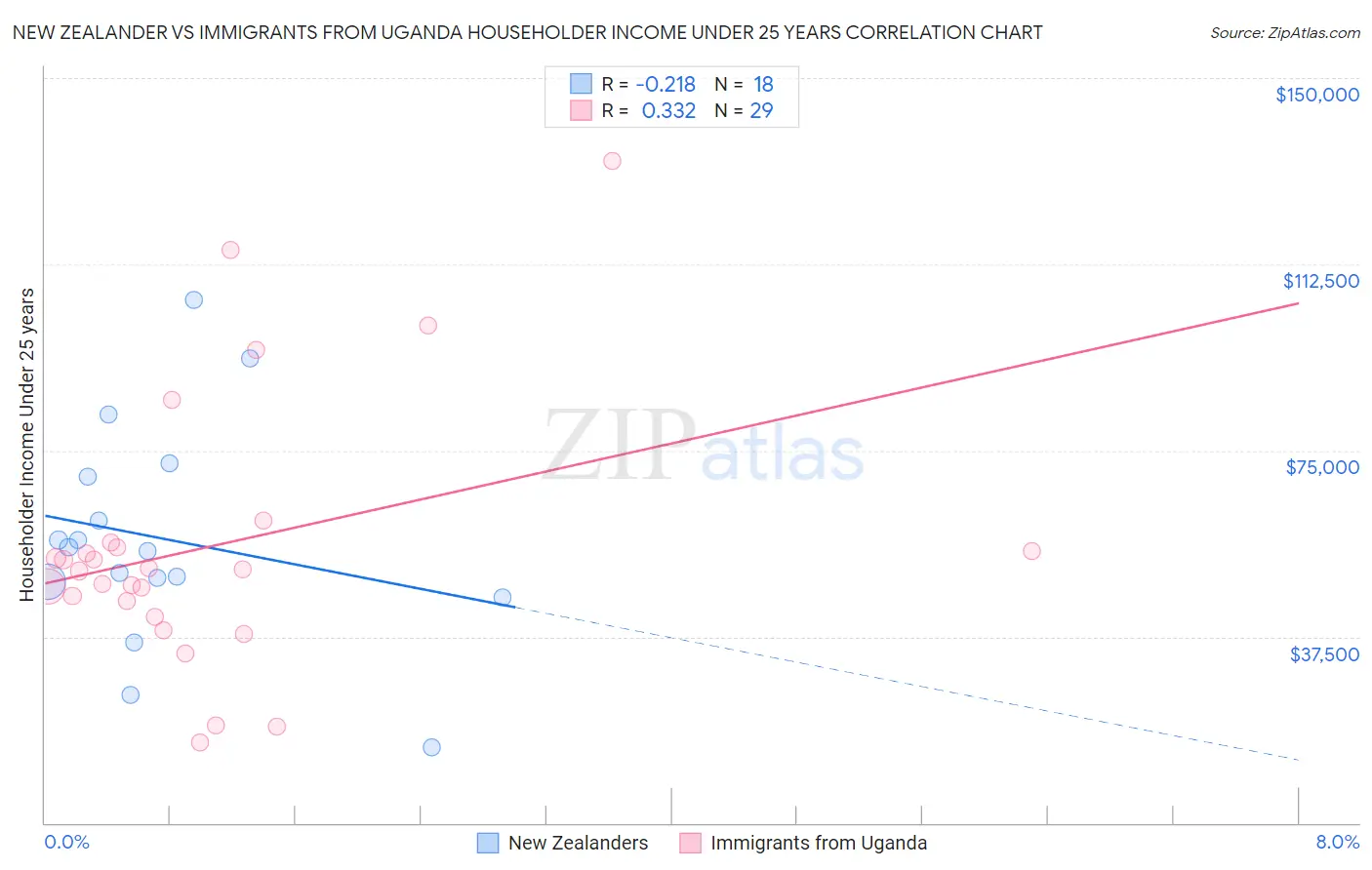 New Zealander vs Immigrants from Uganda Householder Income Under 25 years