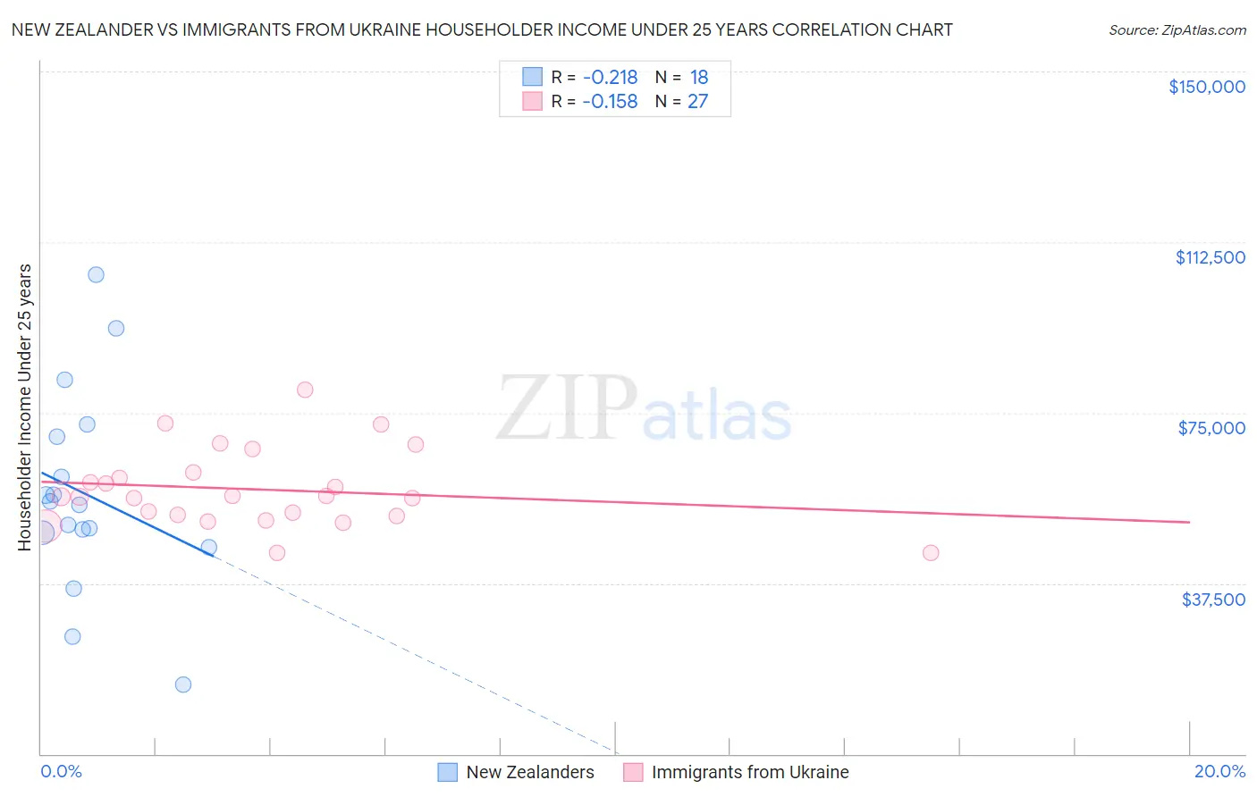 New Zealander vs Immigrants from Ukraine Householder Income Under 25 years