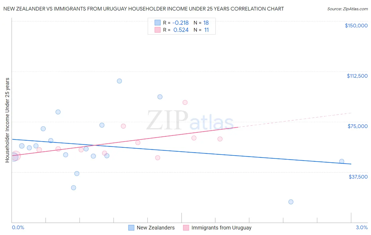 New Zealander vs Immigrants from Uruguay Householder Income Under 25 years