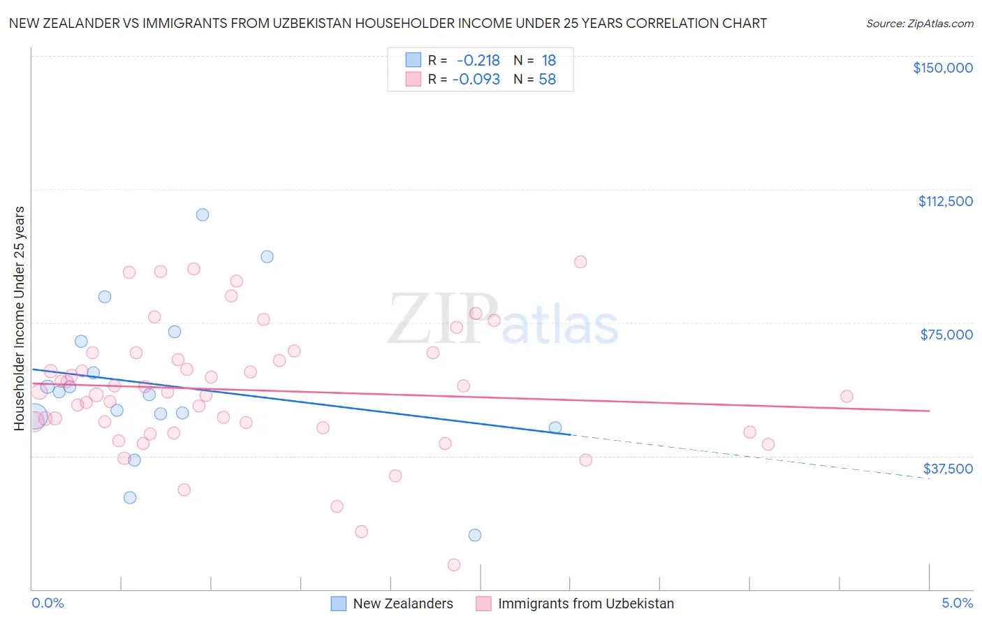 New Zealander vs Immigrants from Uzbekistan Householder Income Under 25 years