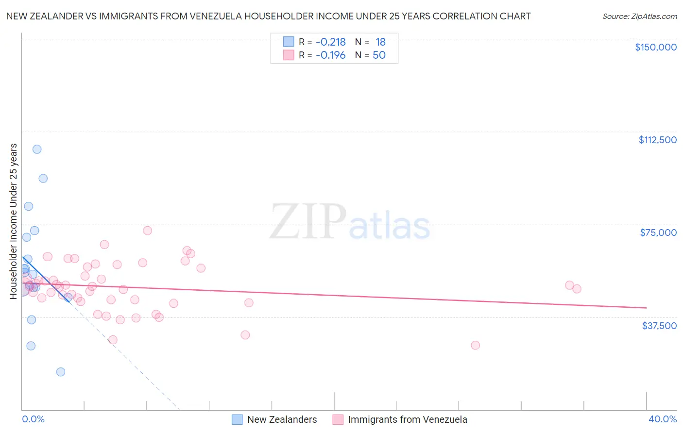 New Zealander vs Immigrants from Venezuela Householder Income Under 25 years