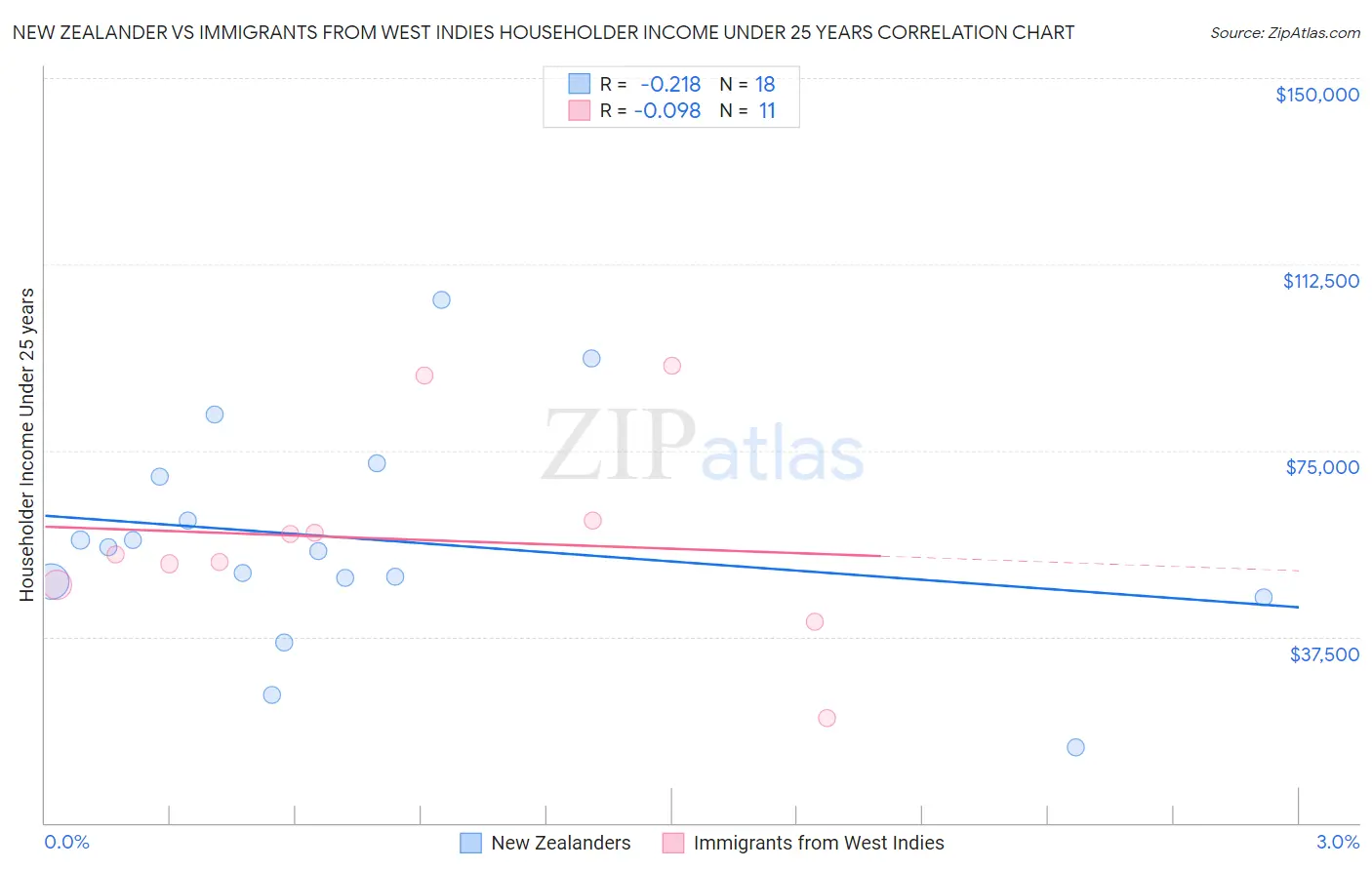 New Zealander vs Immigrants from West Indies Householder Income Under 25 years
