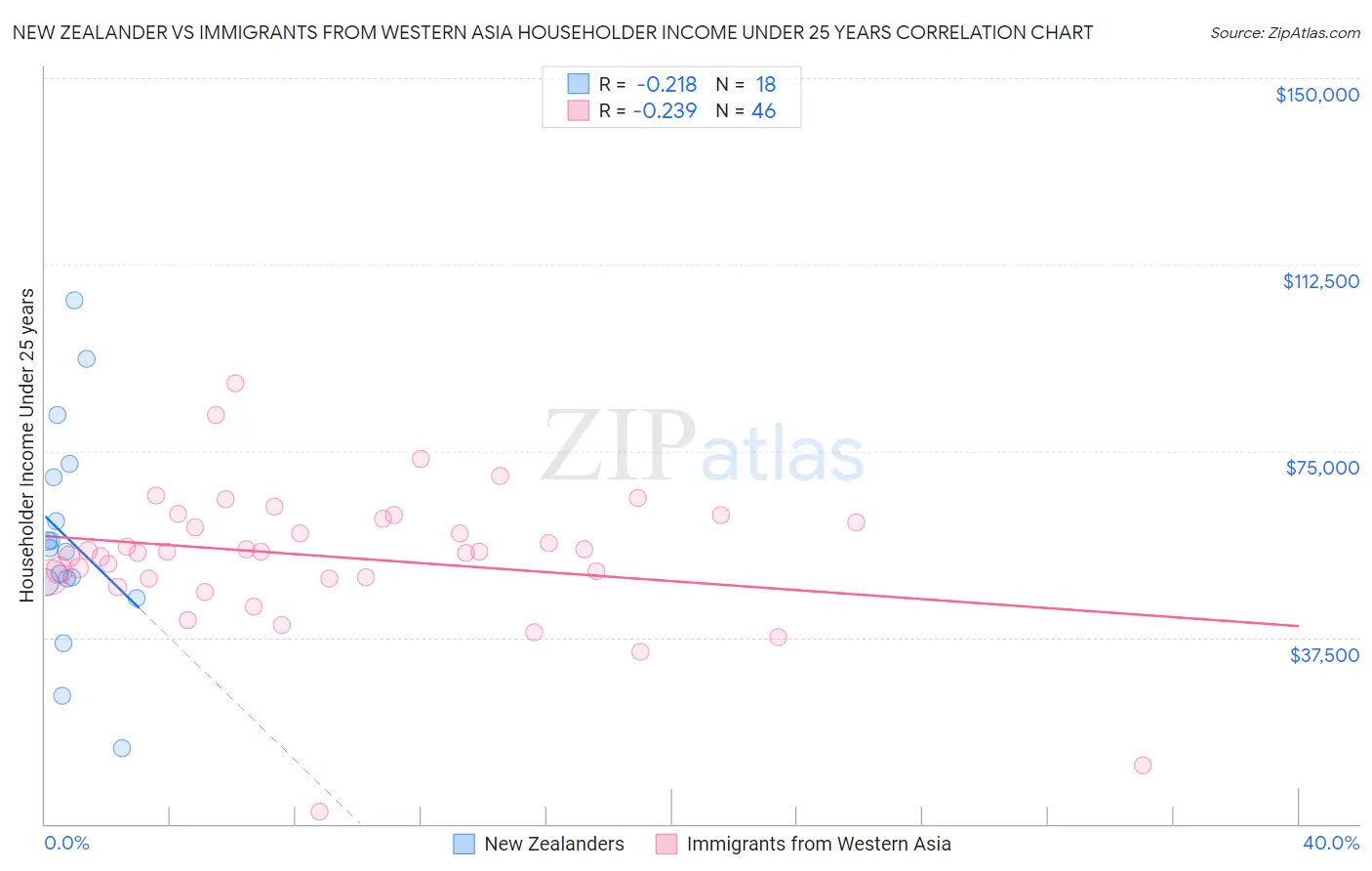 New Zealander vs Immigrants from Western Asia Householder Income Under 25 years