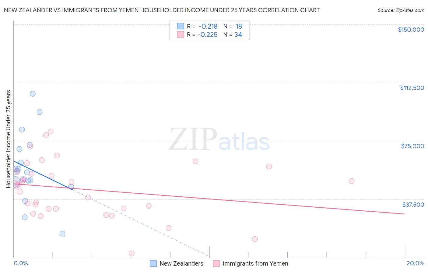 New Zealander vs Immigrants from Yemen Householder Income Under 25 years