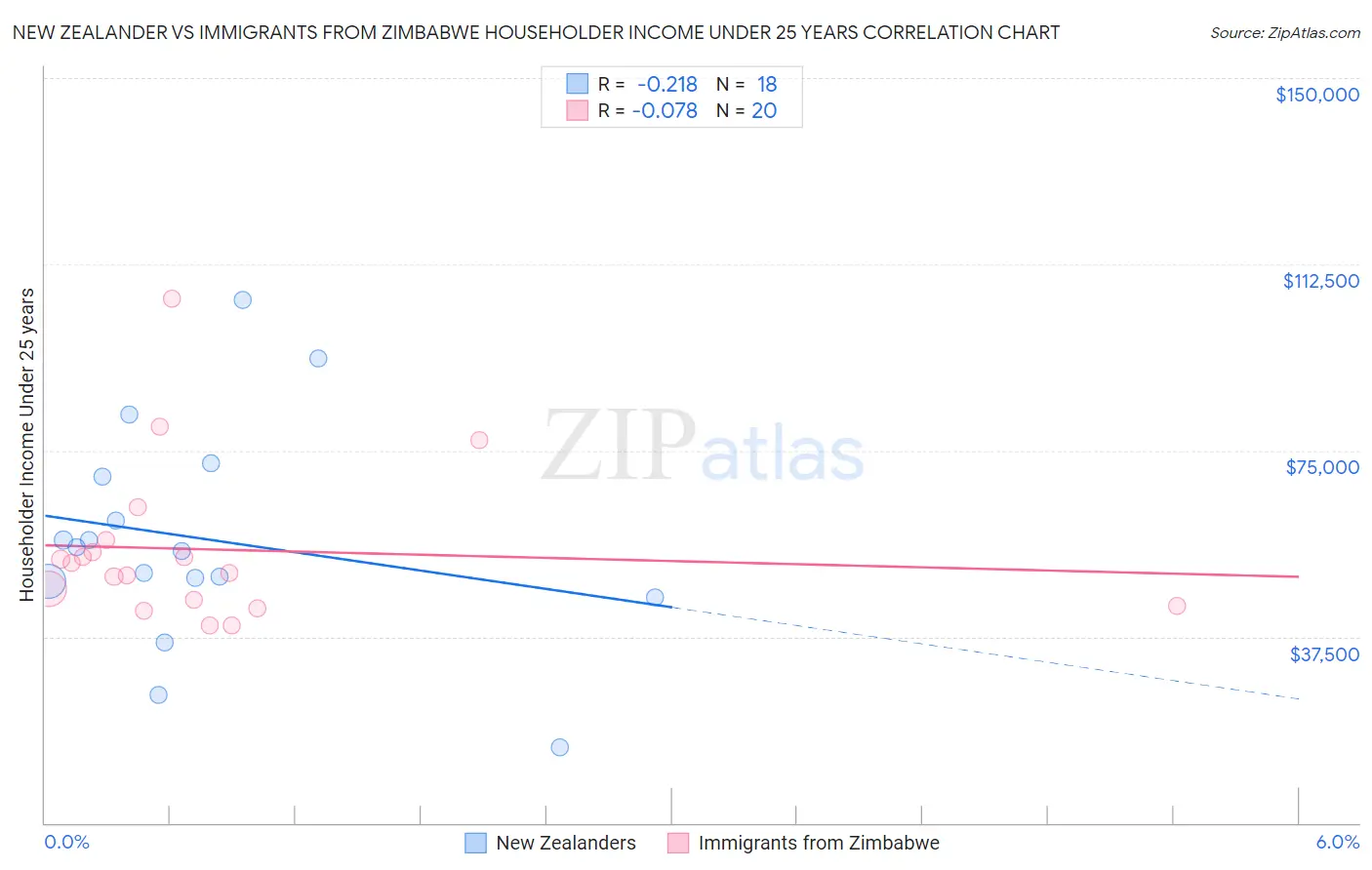 New Zealander vs Immigrants from Zimbabwe Householder Income Under 25 years
