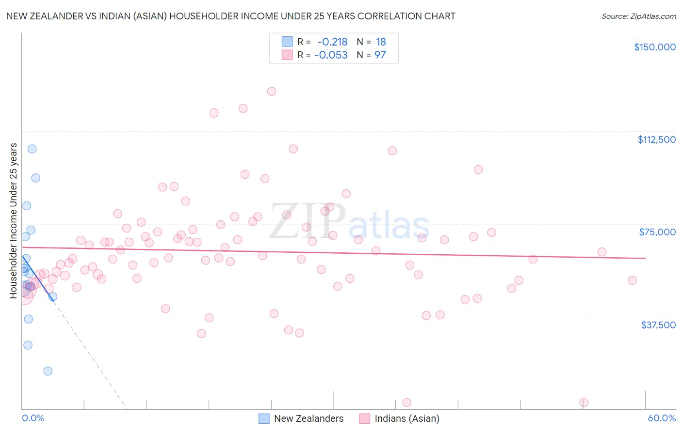New Zealander vs Indian (Asian) Householder Income Under 25 years