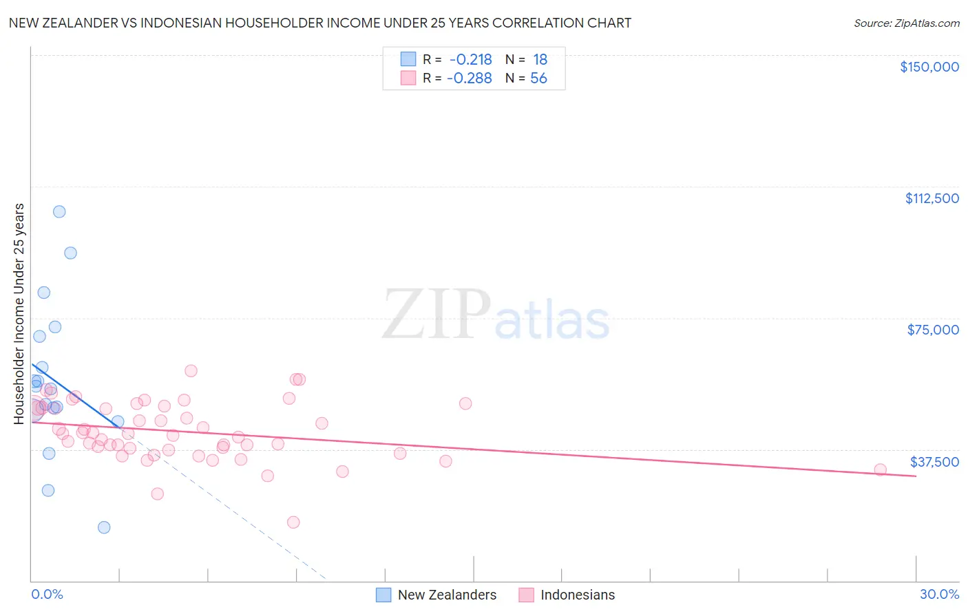New Zealander vs Indonesian Householder Income Under 25 years