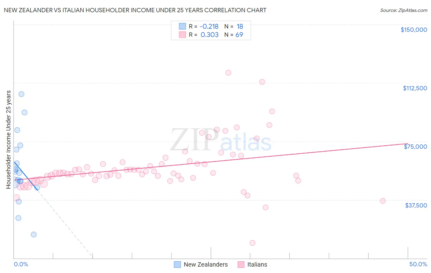 New Zealander vs Italian Householder Income Under 25 years