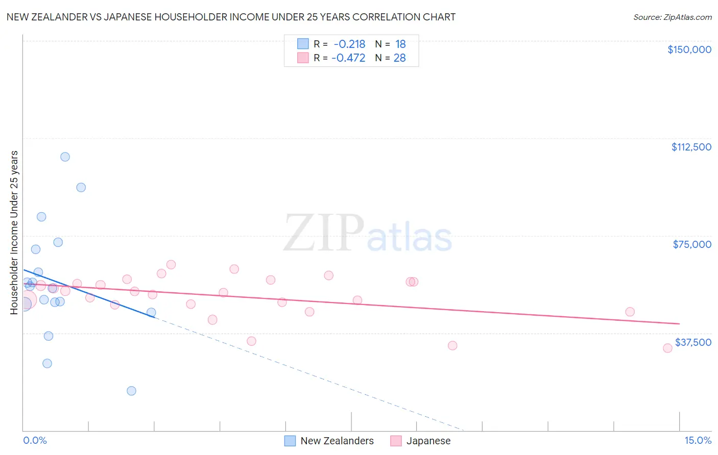 New Zealander vs Japanese Householder Income Under 25 years