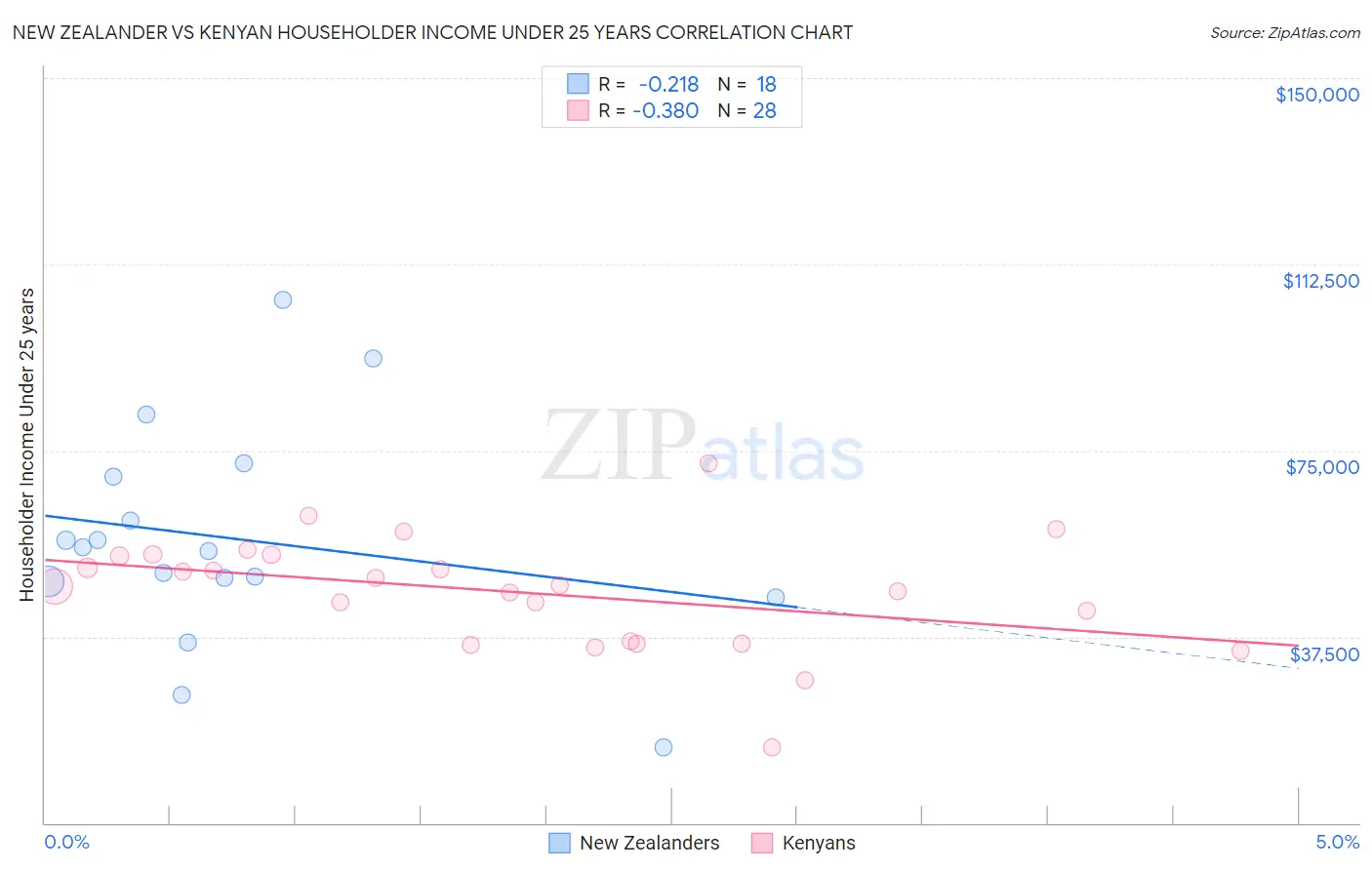 New Zealander vs Kenyan Householder Income Under 25 years