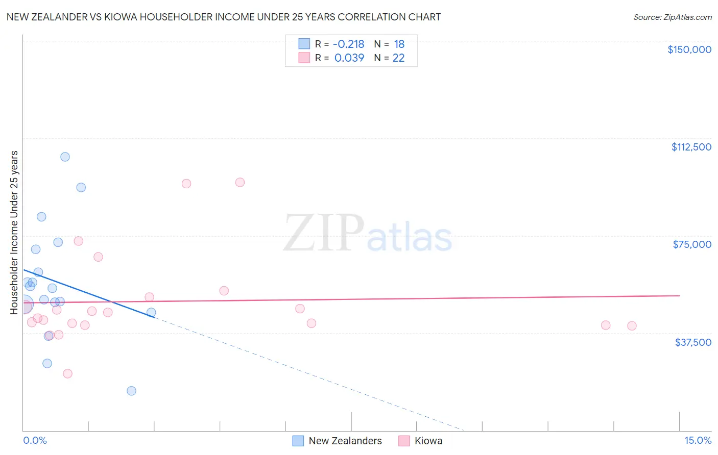 New Zealander vs Kiowa Householder Income Under 25 years