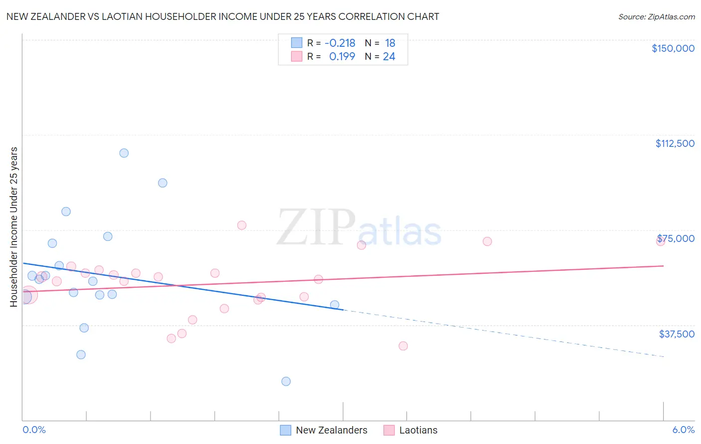 New Zealander vs Laotian Householder Income Under 25 years