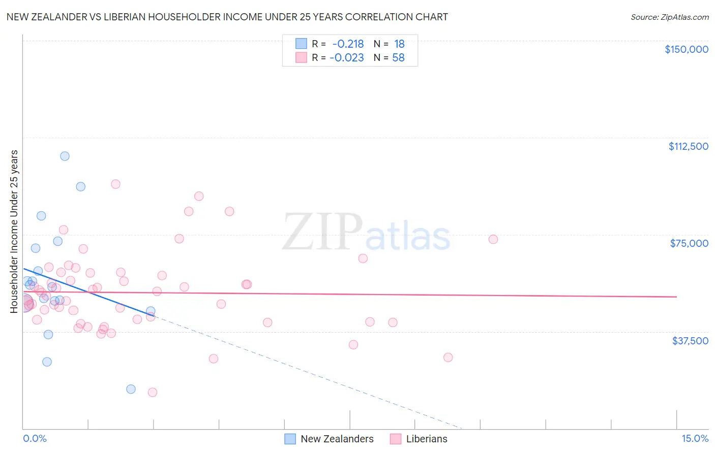 New Zealander vs Liberian Householder Income Under 25 years