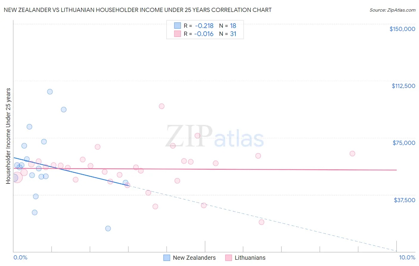 New Zealander vs Lithuanian Householder Income Under 25 years