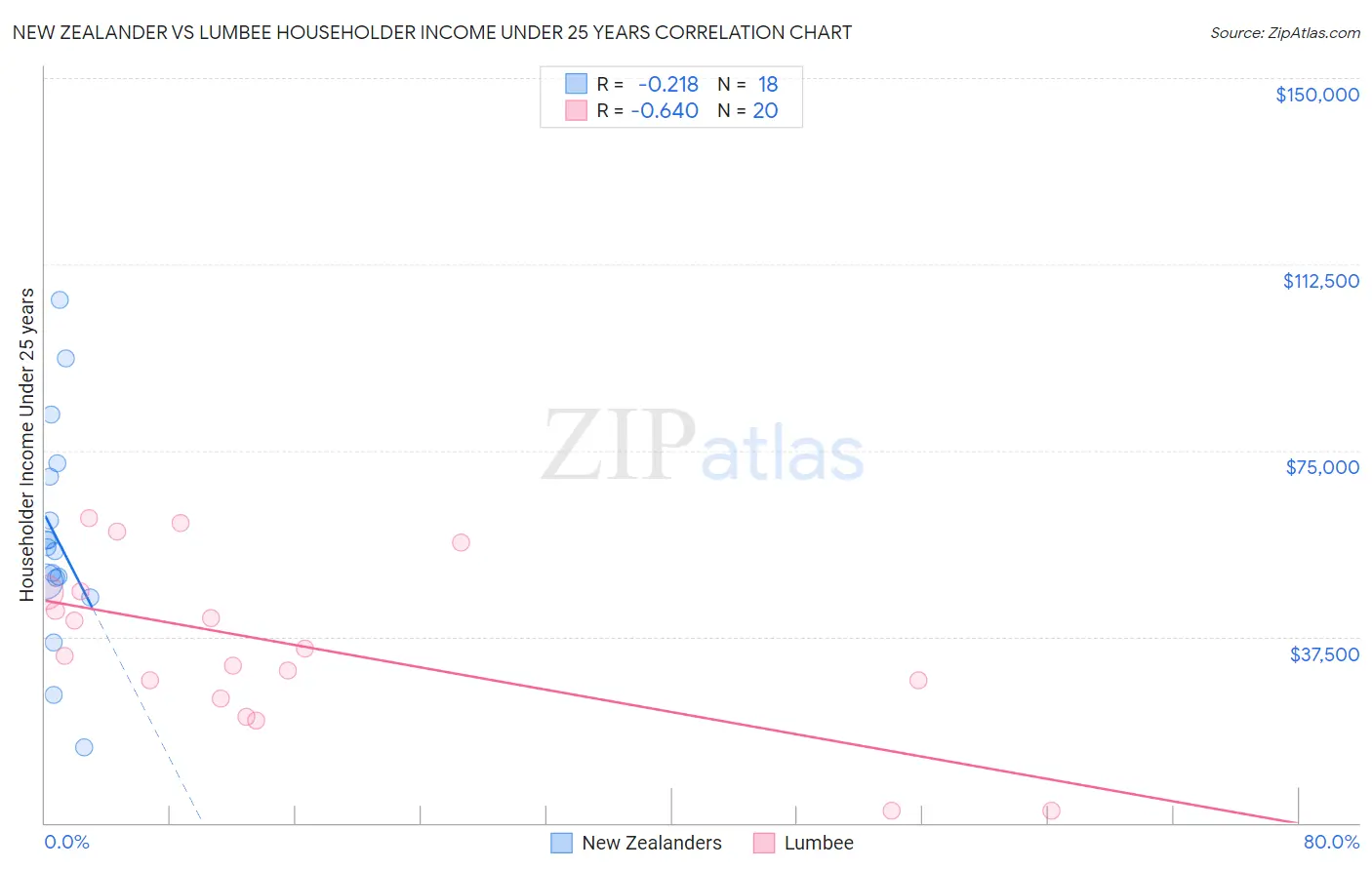 New Zealander vs Lumbee Householder Income Under 25 years