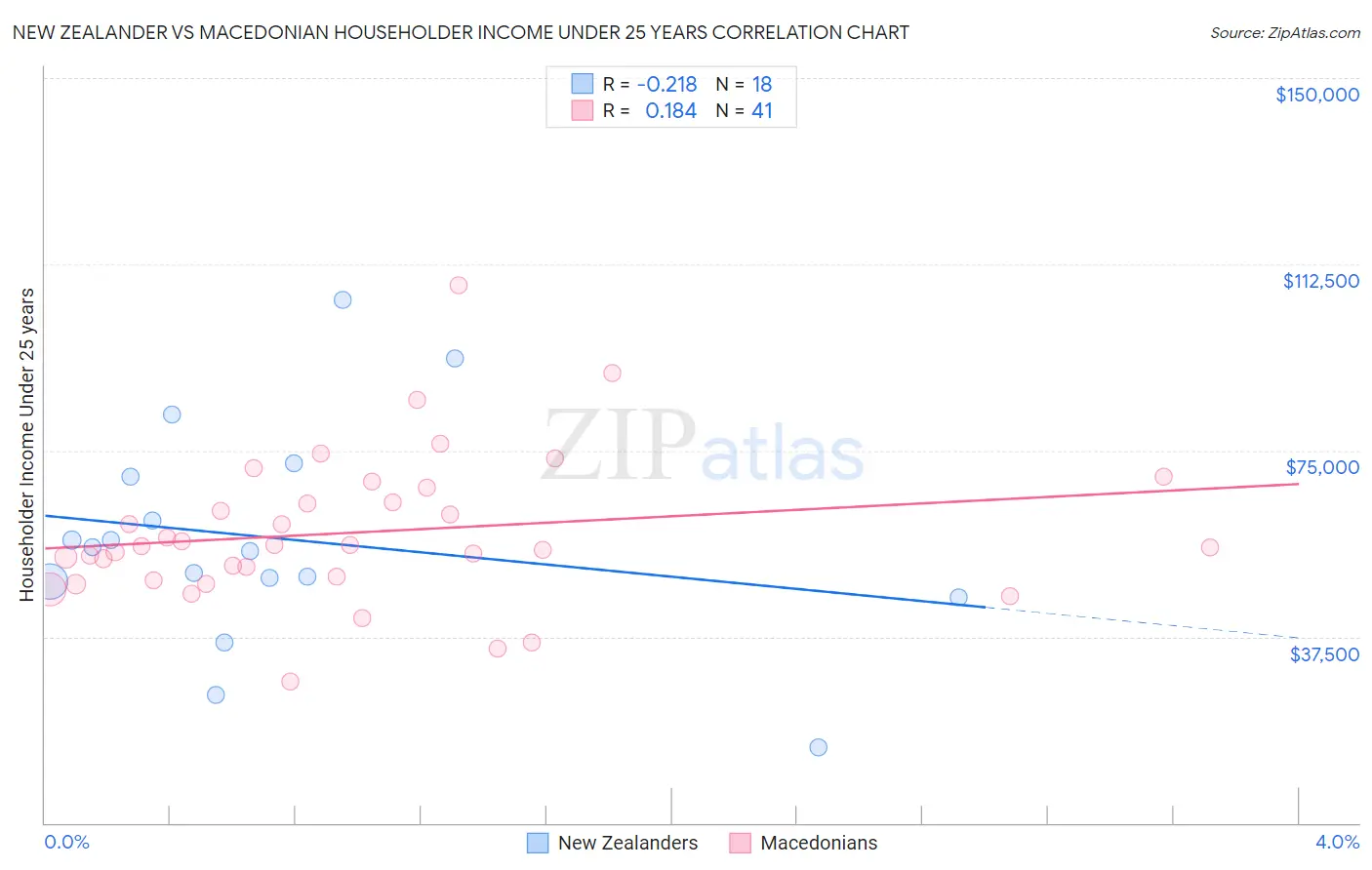 New Zealander vs Macedonian Householder Income Under 25 years